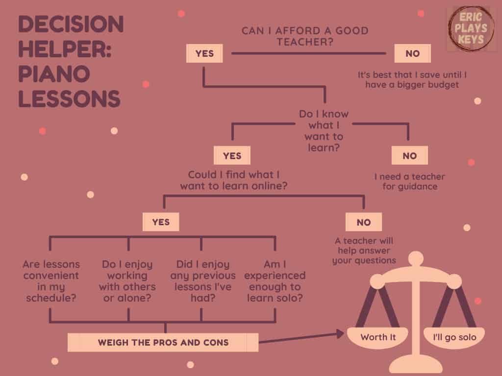 Infographic with decision tree to determine if piano lessons are worth it