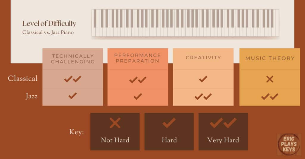 Infographic comparing jazz piano and classical piano level of difficulty