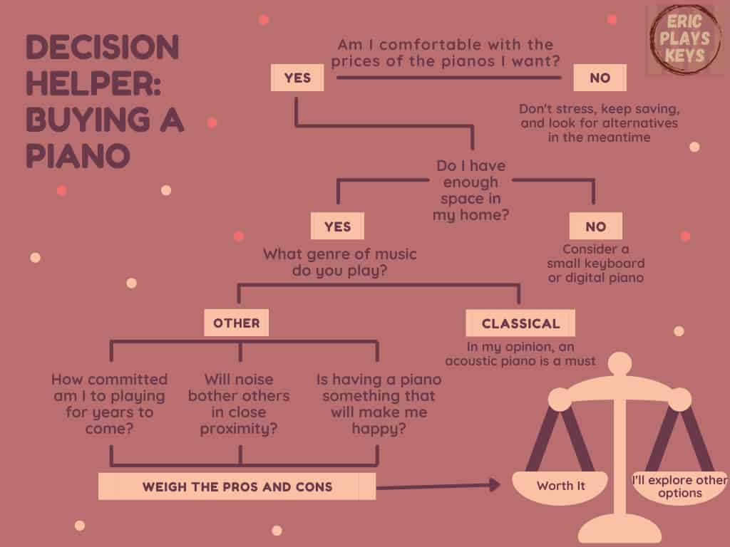 Infographic with decision tree to determine if buying a piano is worth it